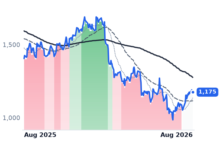 INFY.NS 12-month price