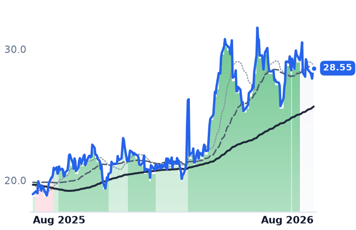 INGM 12-month price