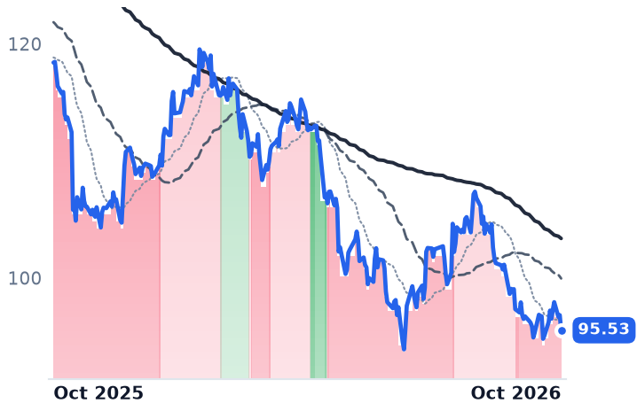 INGR 12-month price