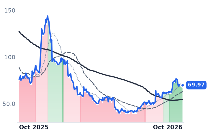 INSP 12-month price