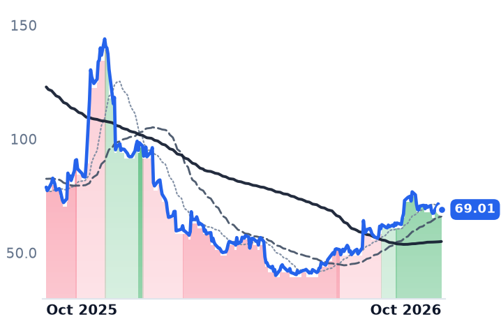 INSP 12-month price