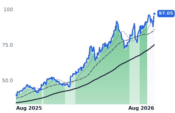 INSW 12-month price