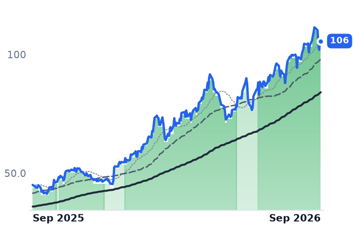 INSW 12-month price