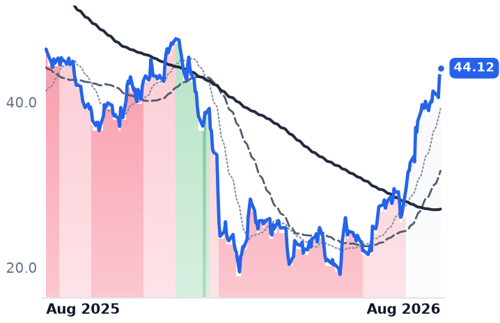 INTA 12-month price