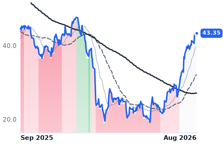 INTA 12-month price