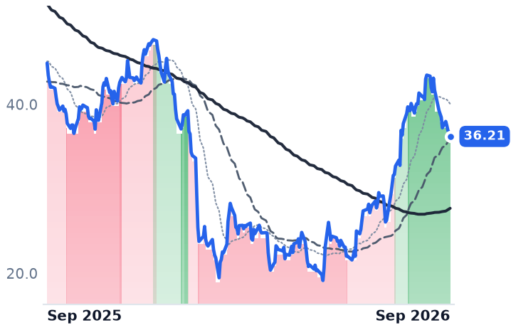 INTA 12-month price
