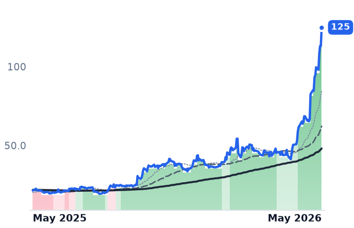 INTC 12-month price