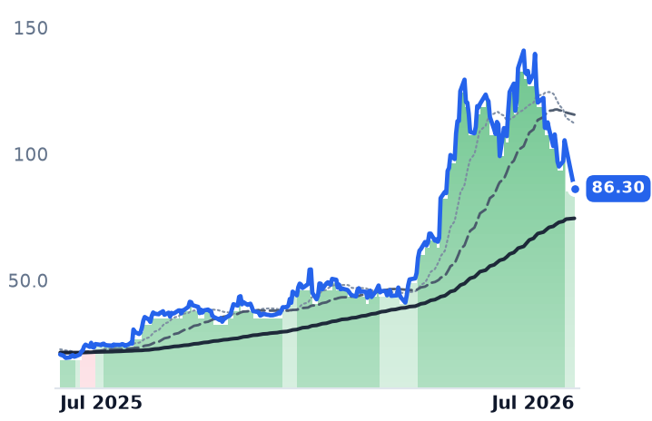 INTC 12-month price