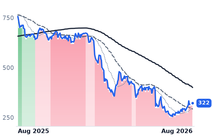 INTU 12-month price