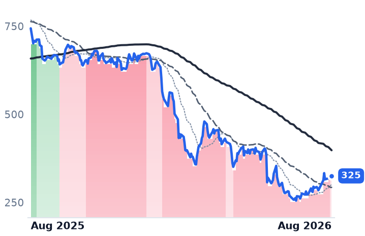 INTU 12-month price