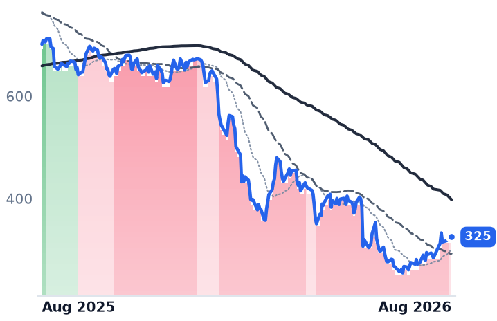 INTU 12-month price