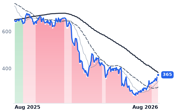 INTU 12-month price