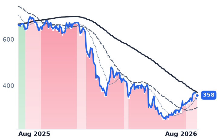 INTU 12-month price