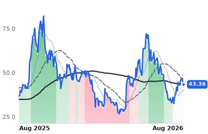 IONQ 12-month price