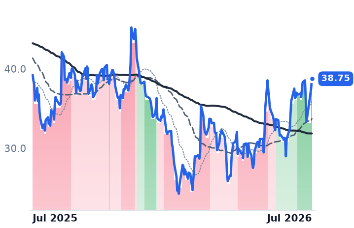 IOT 12-month price