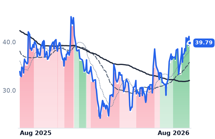 IOT 12-month price