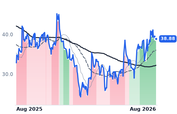 IOT 12-month price