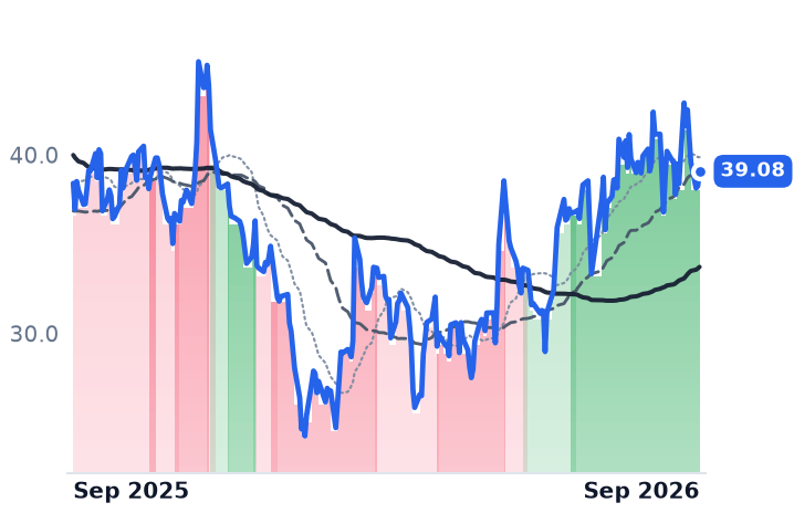 IOT 12-month price