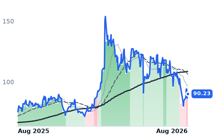 IPGP 12-month price