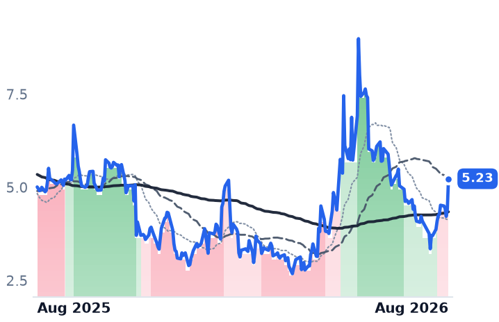 IPWR 12-month price