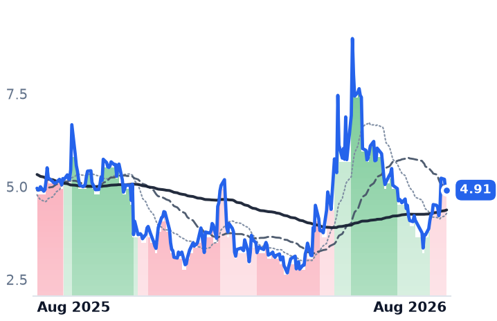 IPWR 12-month price