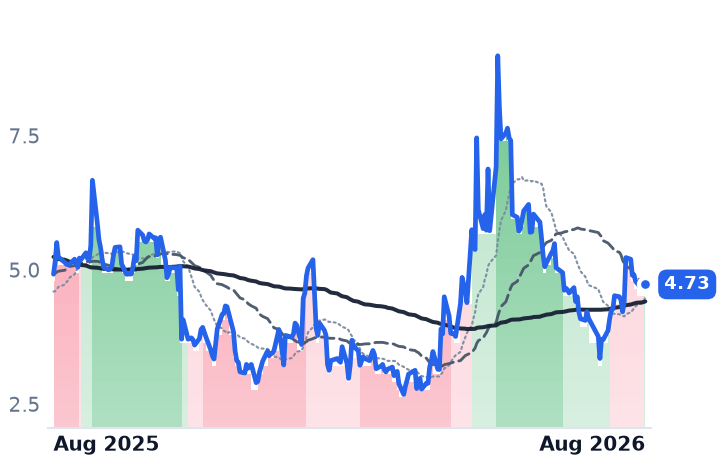 IPWR 12-month price