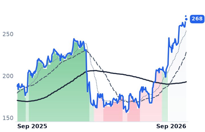 IQV 12-month price
