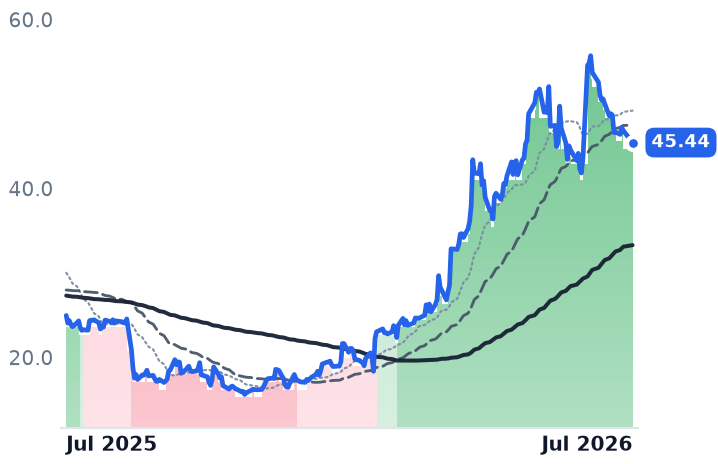 IRDM 12-month price