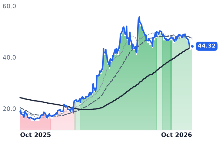 IRDM 12-month price