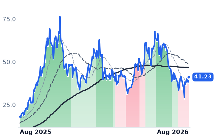 IREN 12-month price