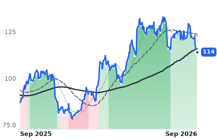 IRM 12-month price