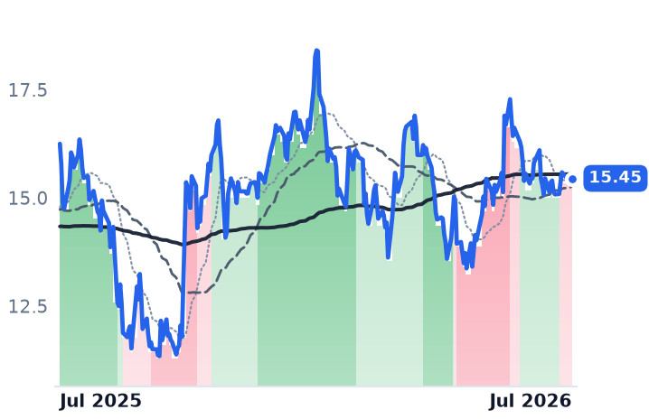 IRS 12-month price