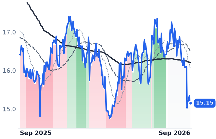 IRT 12-month price