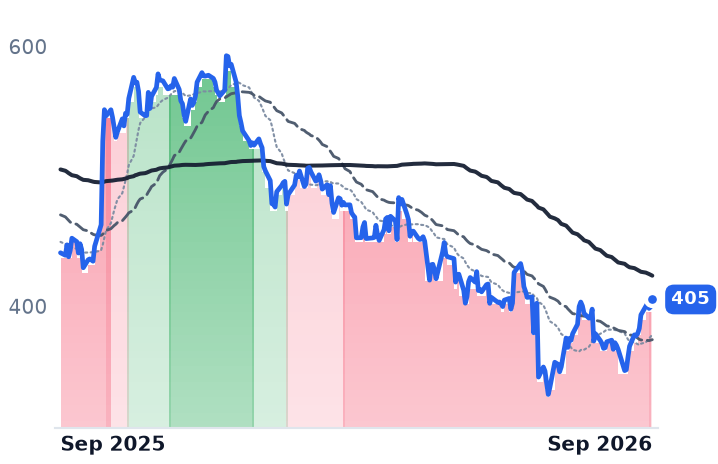 ISRG 12-month price