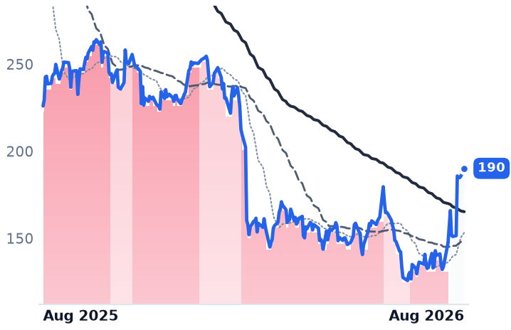 IT 12-month price