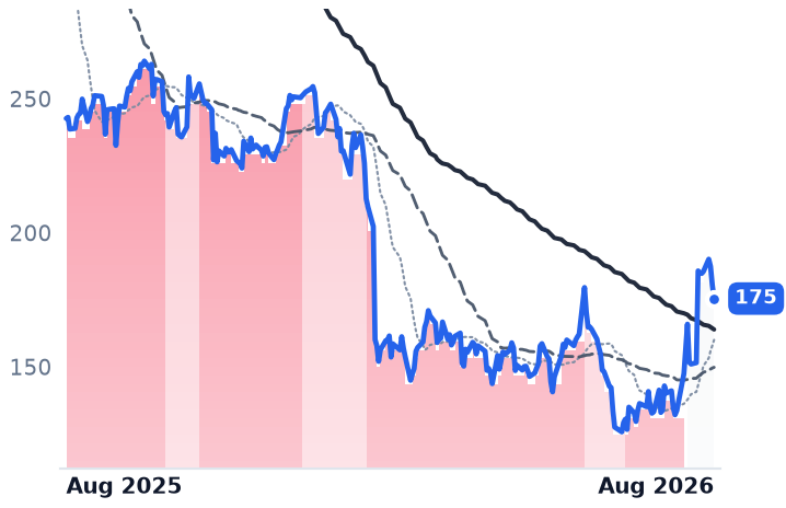IT 12-month price