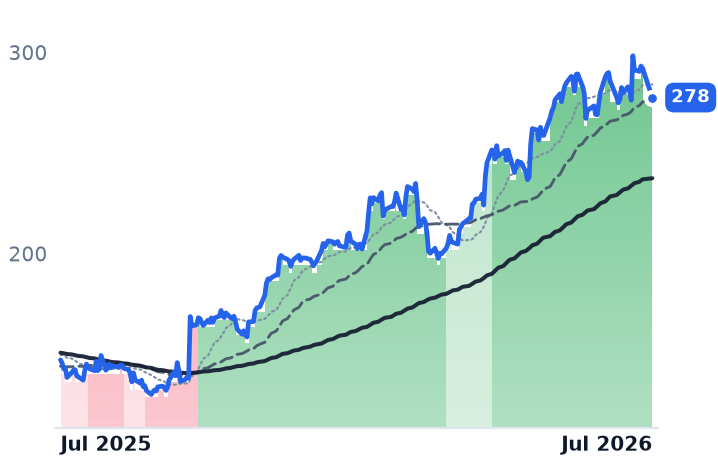 JBHT 12-month price