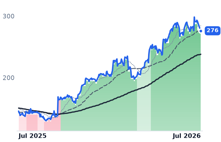 JBHT 12-month price