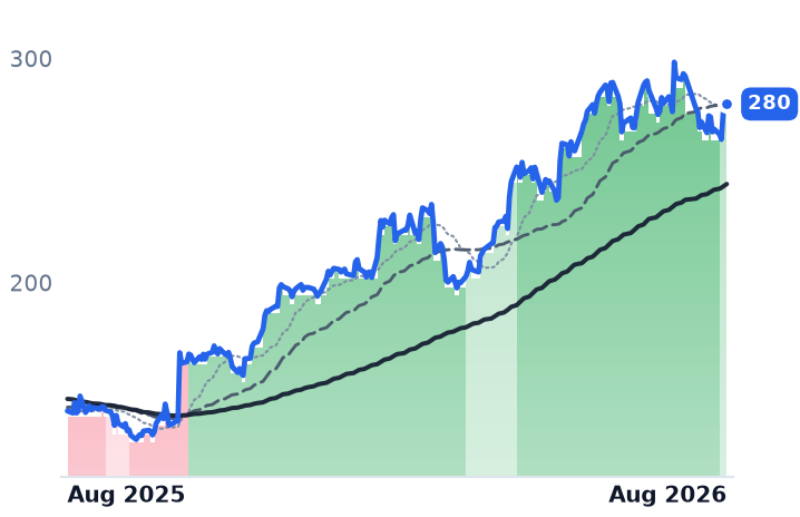 JBHT 12-month price