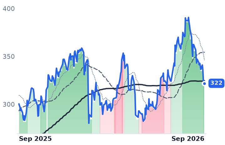 JLL 12-month price