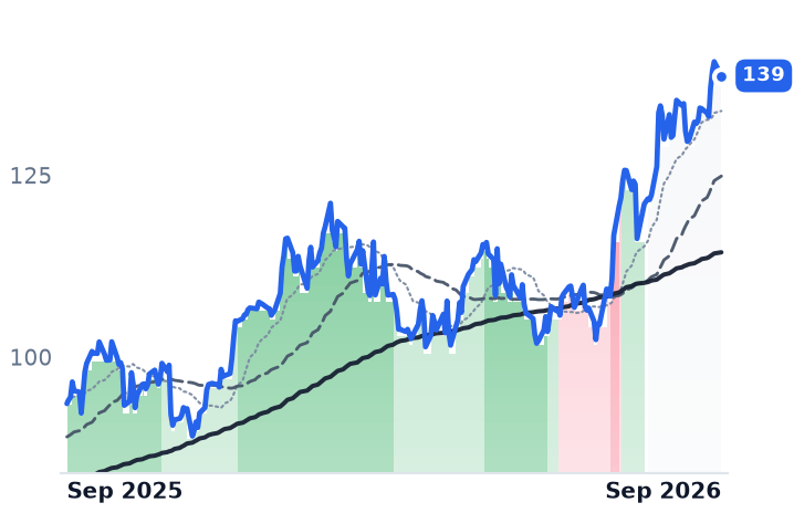 JXN 12-month price