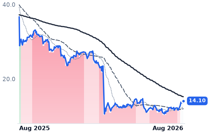 KD 12-month price