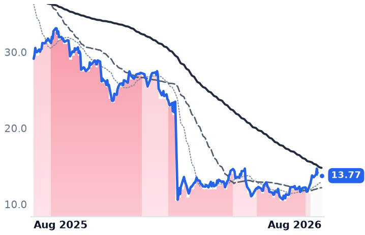 KD 12-month price