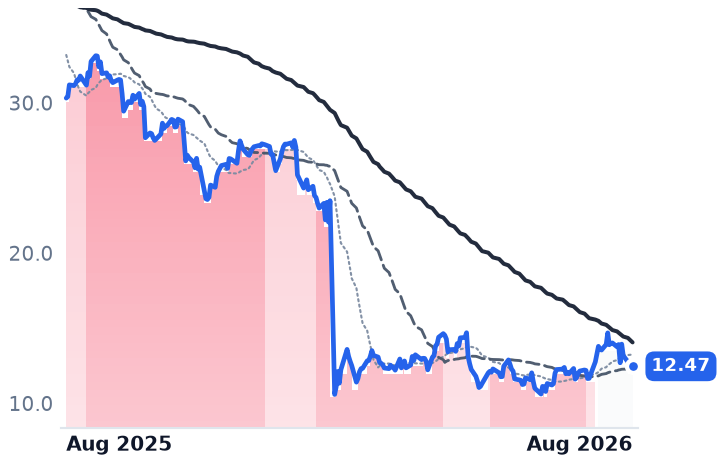 KD 12-month price