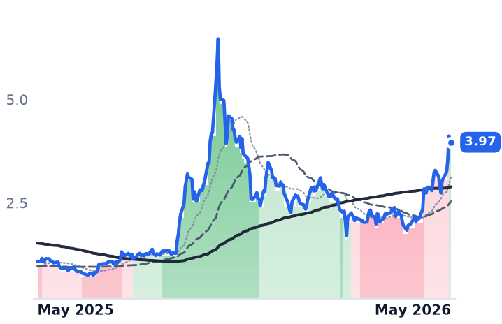 KEEL 12-month price