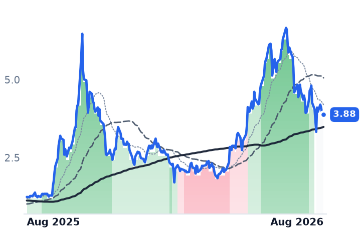 KEEL 12-month price