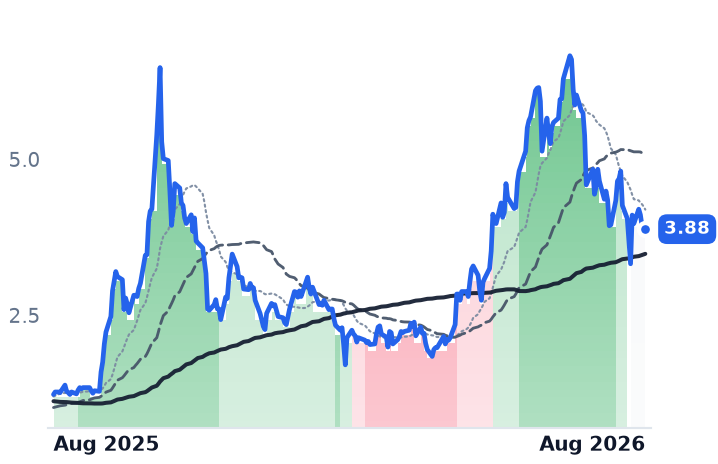 KEEL 12-month price