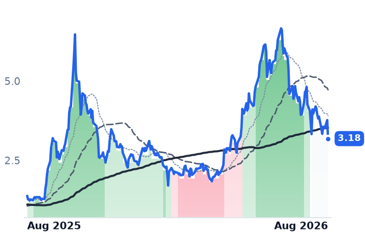 KEEL 12-month price