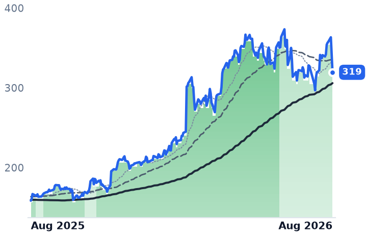 KEYS 12-month price