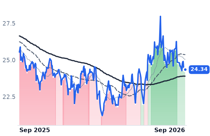 KHC 12-month price